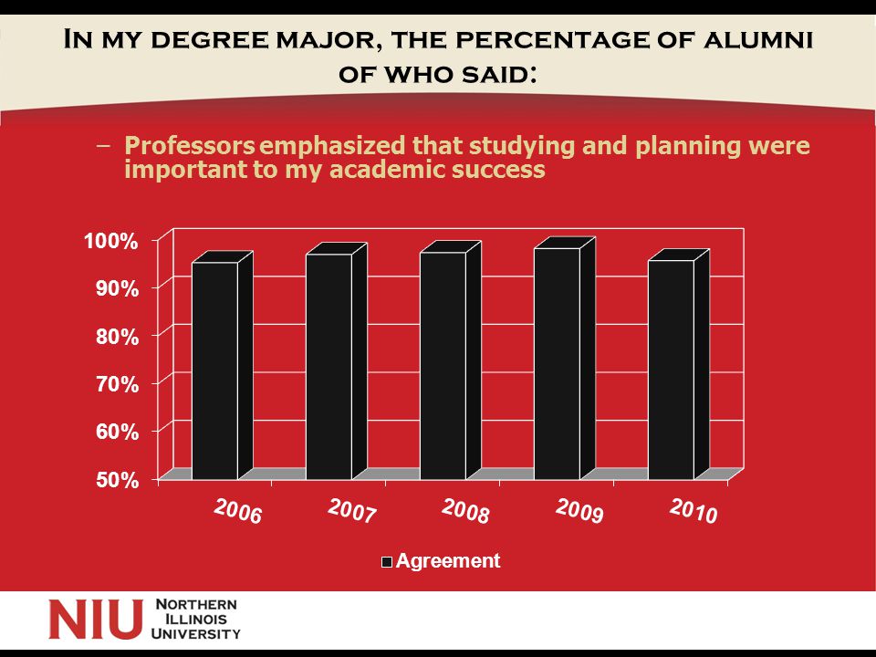 In my degree major, the percentage of alumni of who said: –Professors emphasized that studying and planning were important to my academic success