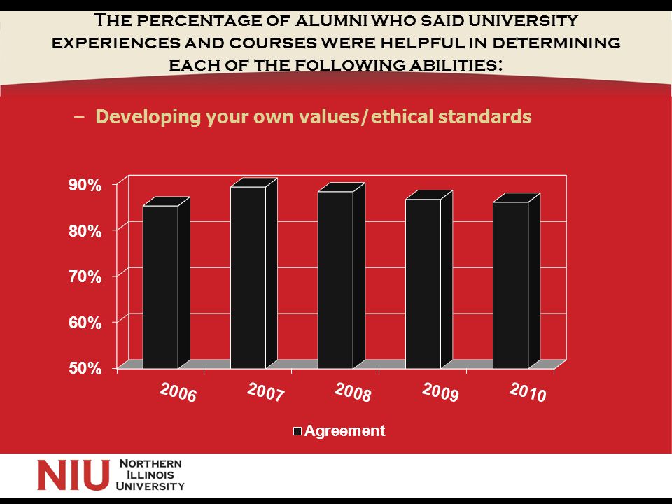 The percentage of alumni who said university experiences and courses were helpful in determining each of the following abilities: –Developing your own values/ethical standards