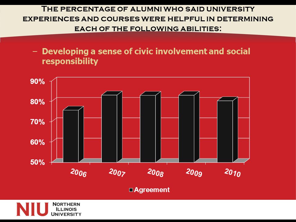 The percentage of alumni who said university experiences and courses were helpful in determining each of the following abilities: –Developing a sense of civic involvement and social responsibility