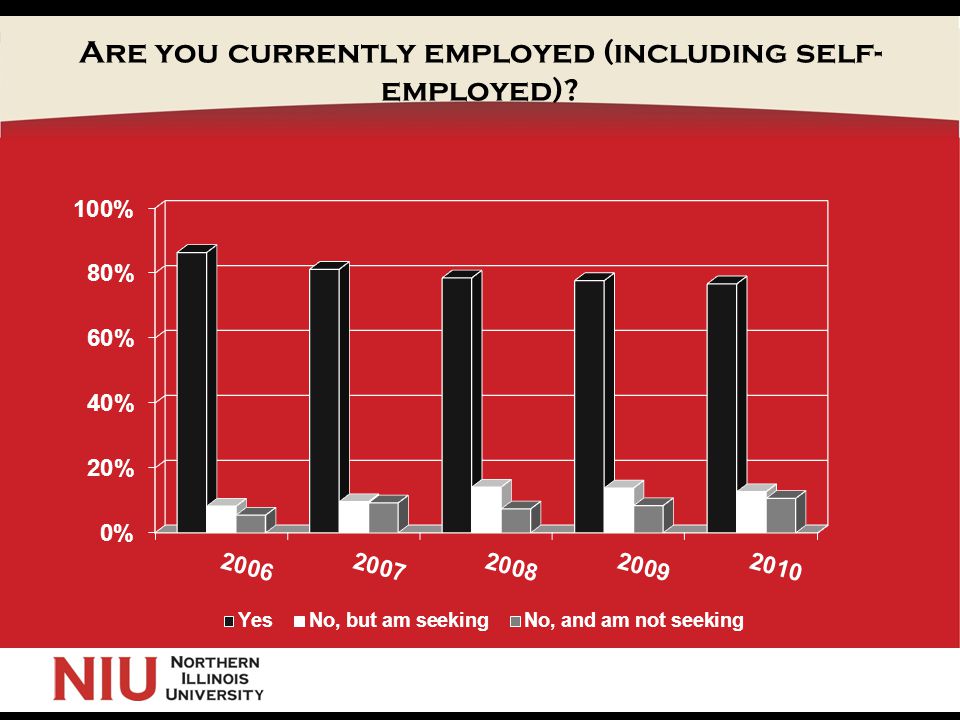 Are you currently employed (including self- employed)