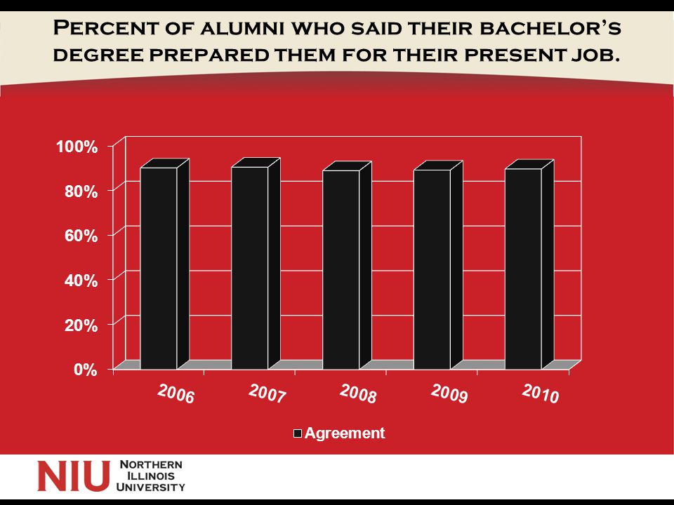 Percent of alumni who said their bachelor’s degree prepared them for their present job.