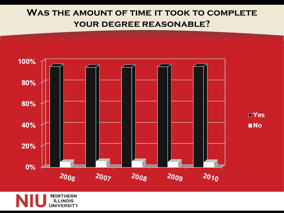 Was the amount of time it took to complete your degree reasonable