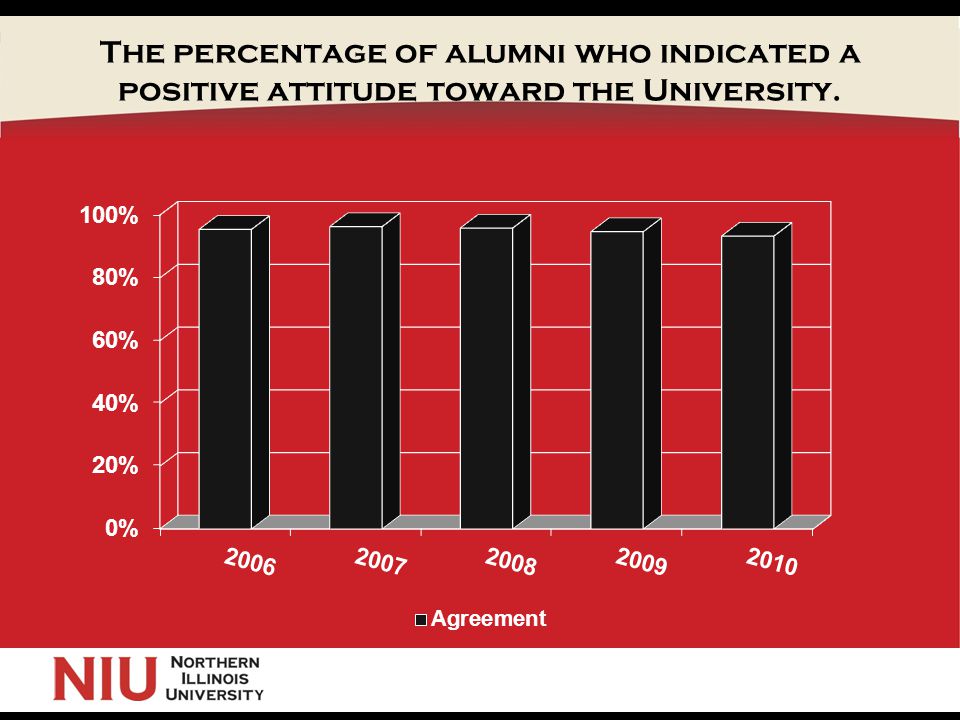 The percentage of alumni who indicated a positive attitude toward the University.