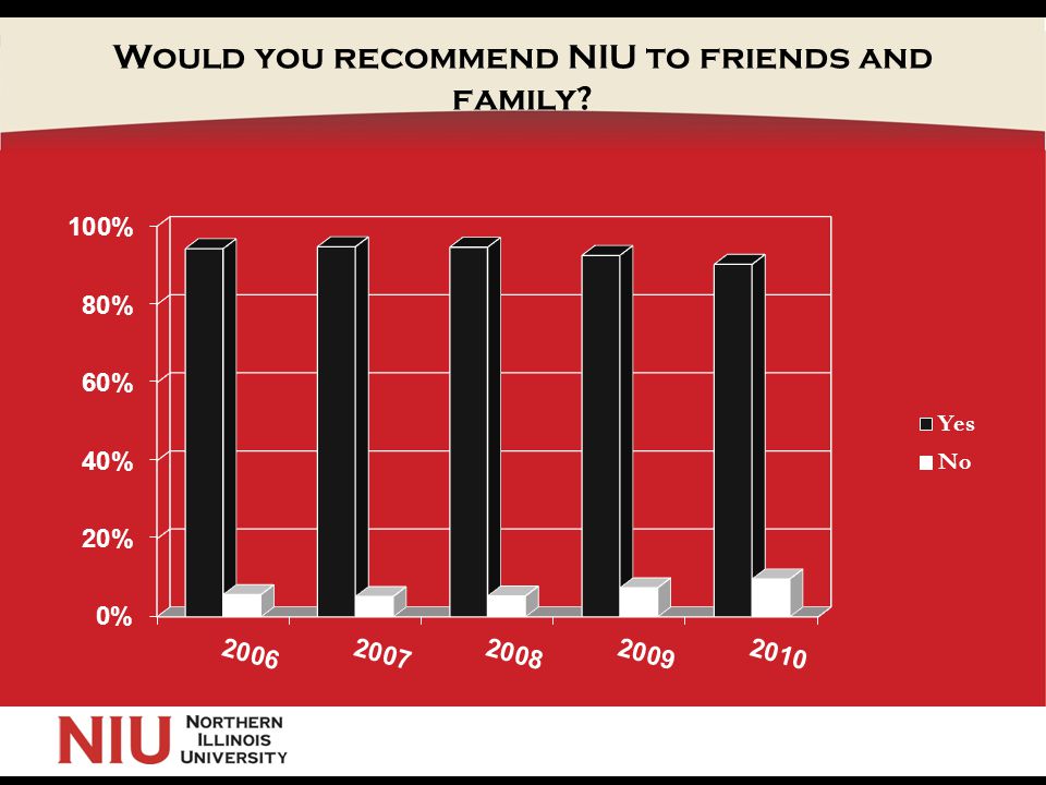 Would you recommend NIU to friends and family