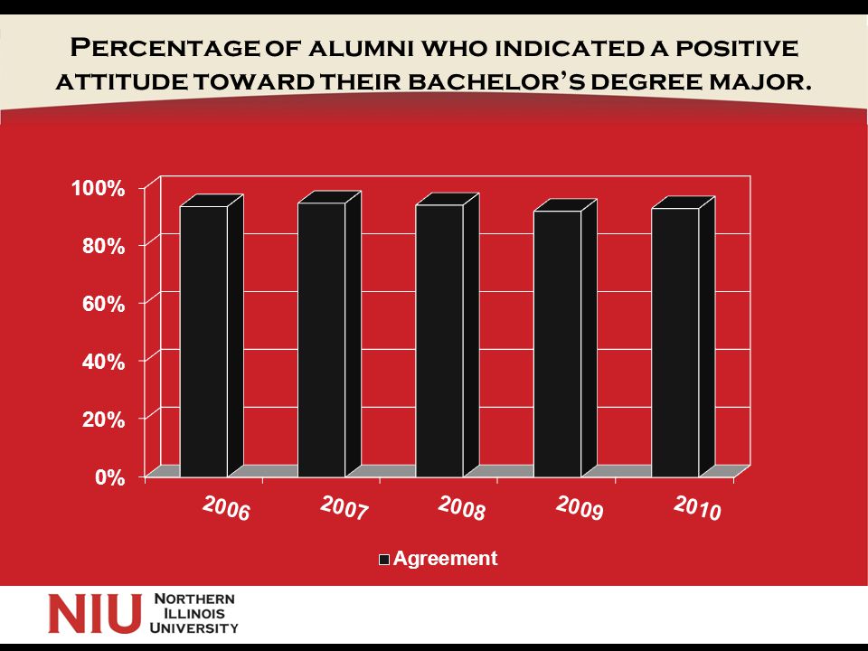 Percentage of alumni who indicated a positive attitude toward their bachelor’s degree major.