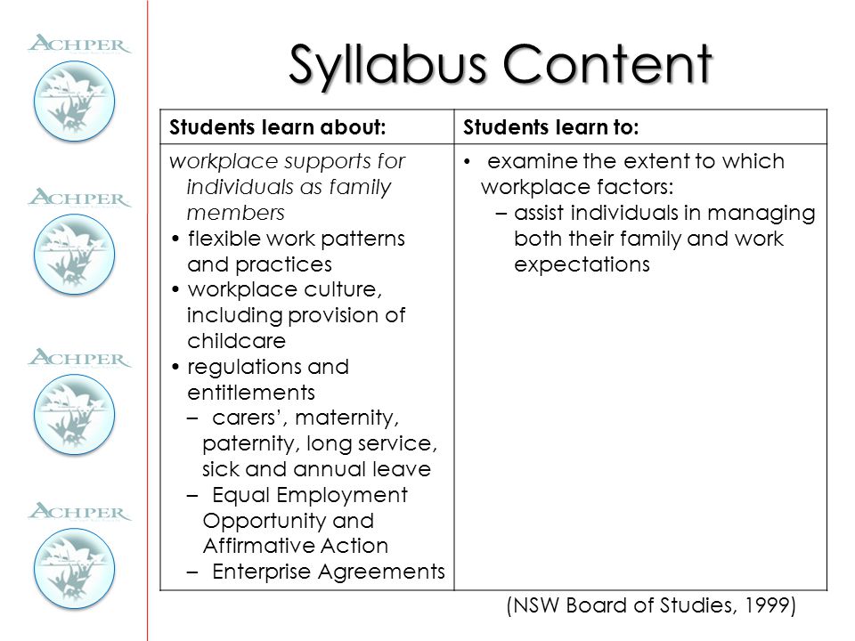 Syllabus Content Students learn about:Students learn to: workplace supports for individuals as family members flexible work patterns and practices workplace culture, including provision of childcare regulations and entitlements – carers’, maternity, paternity, long service, sick and annual leave – Equal Employment Opportunity and Affirmative Action – Enterprise Agreements examine the extent to which workplace factors: – assist individuals in managing both their family and work expectations (NSW Board of Studies, 1999)