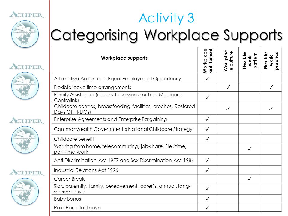 Categorising Workplace Supports Activity 3 Categorising Workplace Supports Workplace supports Workplace entitlement Workplac e culture Flexible work pattern Flexible work practice Affirmative Action and Equal Employment Opportunity ✓ Flexible leave time arrangements ✓✓ Family Assistance (access to services such as Medicare, Centrelink) ✓ Childcare centres, breastfeeding facilities, crèches, Rostered Days Off (RDOs) ✓✓ Enterprise Agreements and Enterprise Bargaining ✓ Commonwealth Government’s National Childcare Strategy ✓ Childcare Benefit ✓ Working from home, telecommuting, job-share, Flexitime, part-time work ✓ Anti-Discrimination Act 1977 and Sex Discrimination Act 1984 ✓ Industrial Relations Act 1996 ✓ Career Break ✓ Sick, paternity, family, bereavement, carer’s, annual, long- service leave ✓ Baby Bonus ✓ Paid Parental Leave ✓
