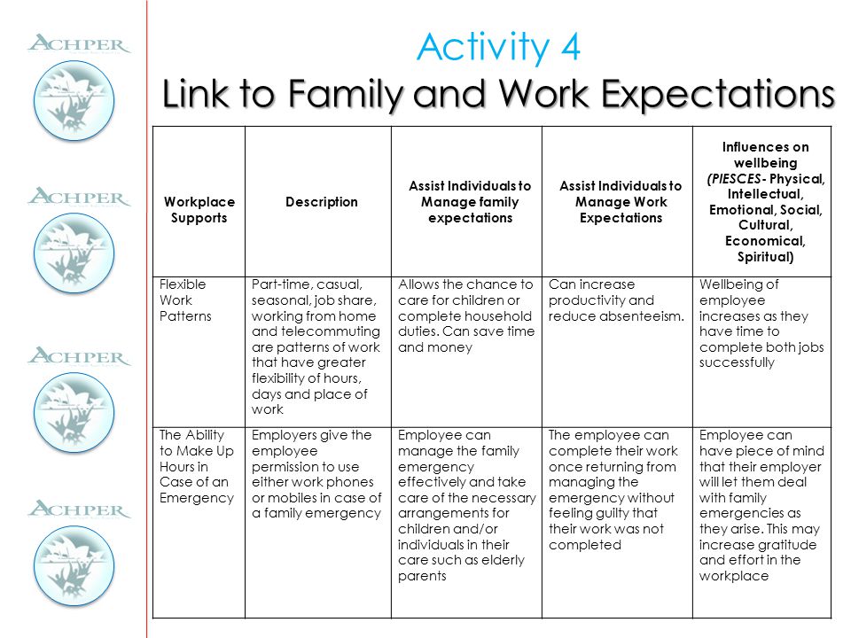 Link to Family and Work Expectations Activity 4 Link to Family and Work Expectations Workplace Supports Description Assist Individuals to Manage family expectations Assist Individuals to Manage Work Expectations Influences on wellbeing (PIESCES - Physical, Intellectual, Emotional, Social, Cultural, Economical, Spiritual) Flexible Work Patterns Part-time, casual, seasonal, job share, working from home and telecommuting are patterns of work that have greater flexibility of hours, days and place of work Allows the chance to care for children or complete household duties.