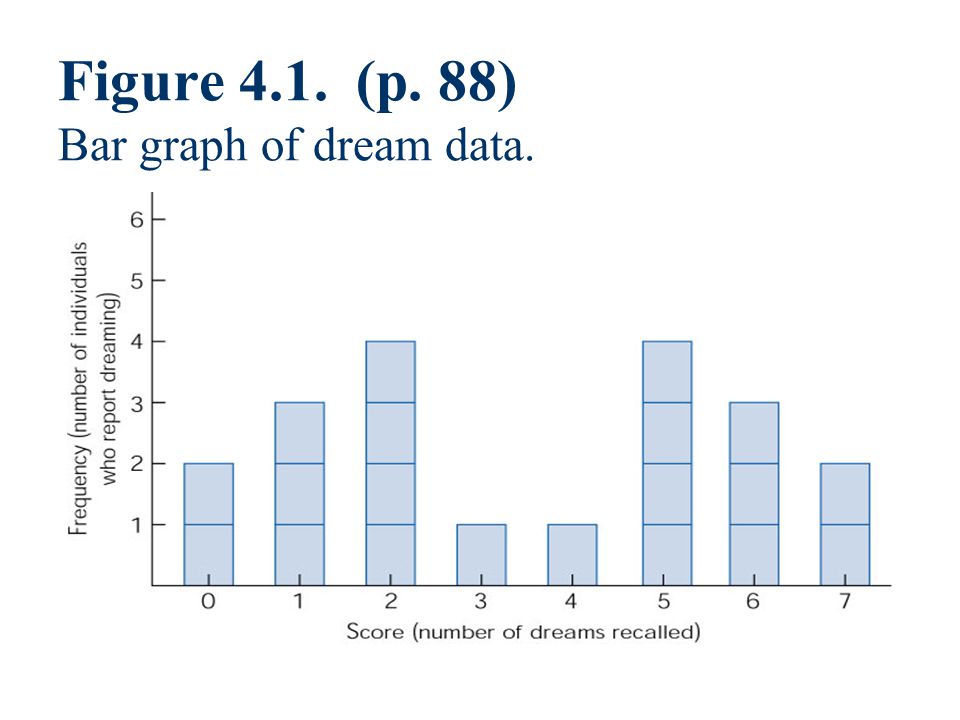 Figure 4.1. (p. 88) Bar graph of dream data.