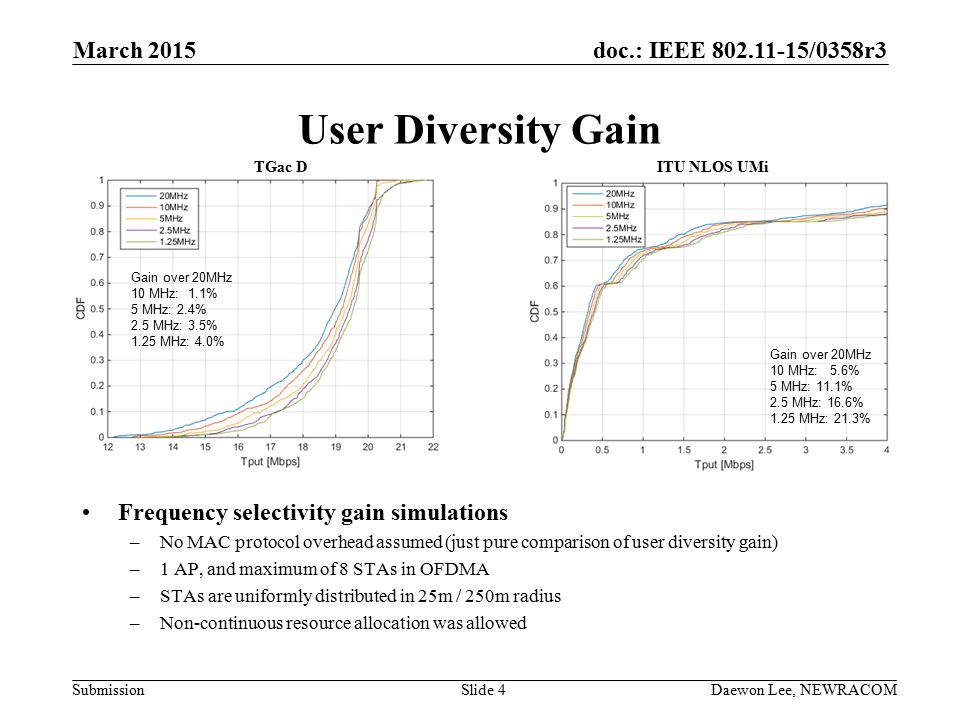 doc.: IEEE /0358r3 Submission User Diversity Gain Frequency selectivity gain simulations –No MAC protocol overhead assumed (just pure comparison of user diversity gain) –1 AP, and maximum of 8 STAs in OFDMA –STAs are uniformly distributed in 25m / 250m radius –Non-continuous resource allocation was allowed March 2015 Daewon Lee, NEWRACOMSlide 4 Gain over 20MHz 10 MHz: 5.6% 5 MHz: 11.1% 2.5 MHz: 16.6% 1.25 MHz: 21.3% Gain over 20MHz 10 MHz: 1.1% 5 MHz: 2.4% 2.5 MHz: 3.5% 1.25 MHz: 4.0% ITU NLOS UMiTGac D