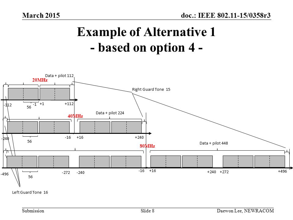doc.: IEEE /0358r3 Submission Example of Alternative 1 - based on option 4 - March 2015 Daewon Lee, NEWRACOMSlide Data + pilot Data + pilot Data + pilot 112 Right Guard Tone 15 Left Guard Tone MHz 40MHz 80MHz