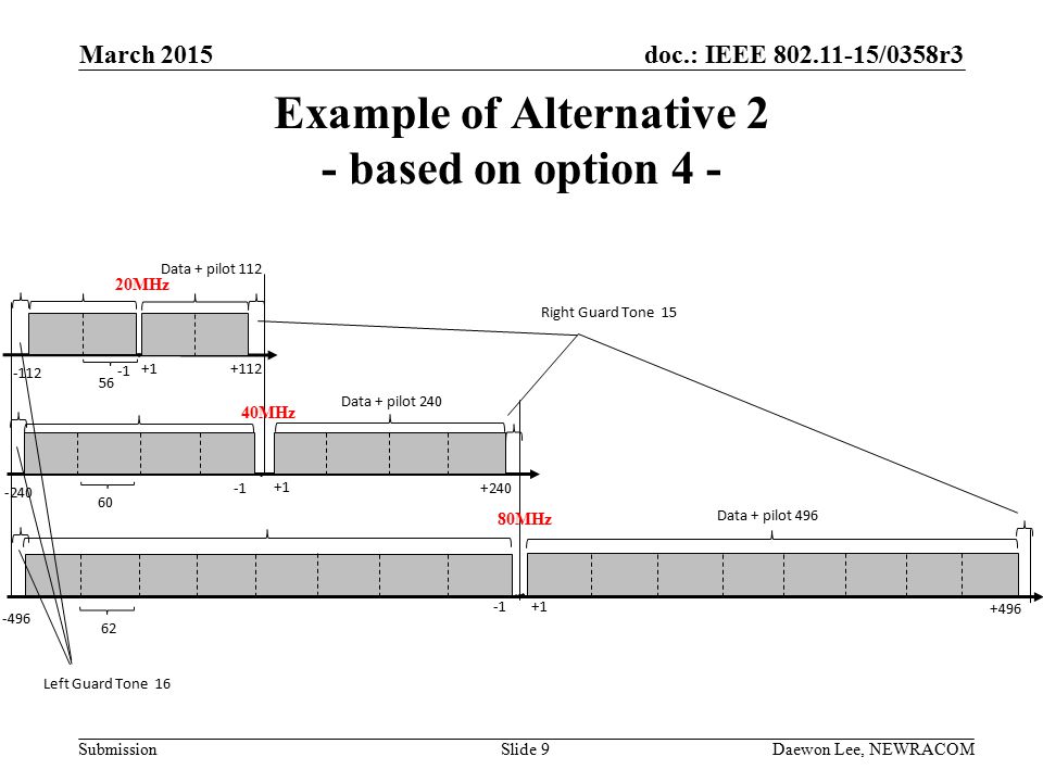 doc.: IEEE /0358r3 Submission Example of Alternative 2 - based on option 4 - March 2015 Daewon Lee, NEWRACOMSlide Data + pilot Data + pilot Data + pilot 112 Right Guard Tone 15 Left Guard Tone MHz 40MHz 80MHz