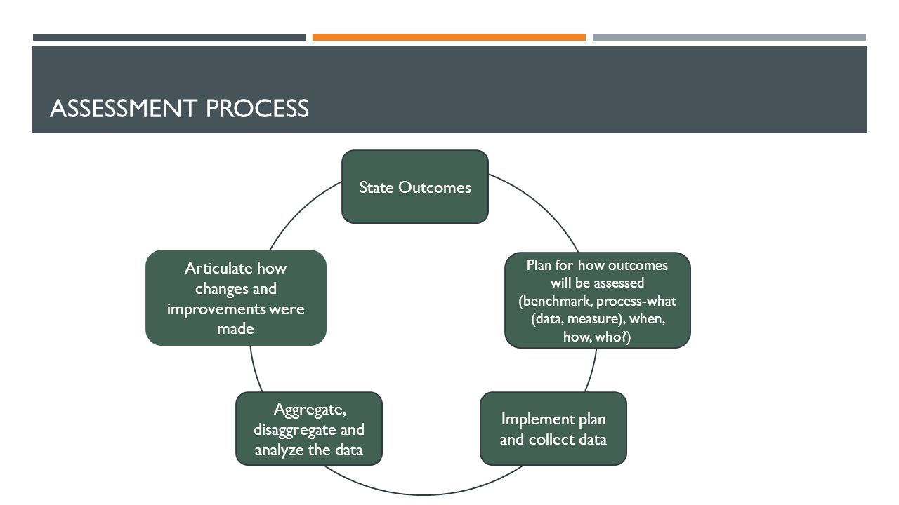 ASSESSMENT PROCESS State Outcomes Implement plan and collect data Aggregate, disaggregate and analyze the data Plan for how outcomes will be assessed (benchmark, process-what (data, measure), when, how, who ) Articulate how changes and improvements were made