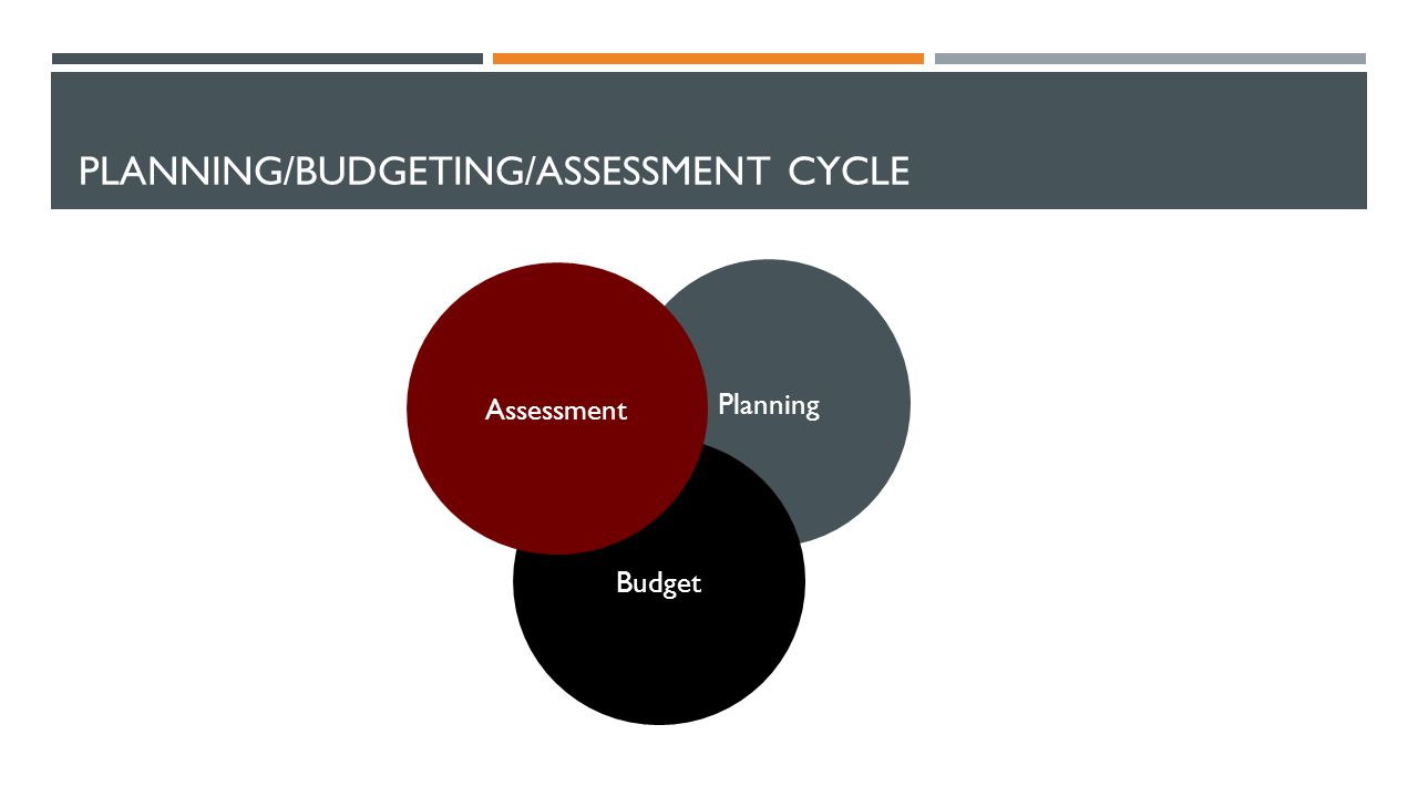 PLANNING/BUDGETING/ASSESSMENT CYCLE Planning Budget Assessment