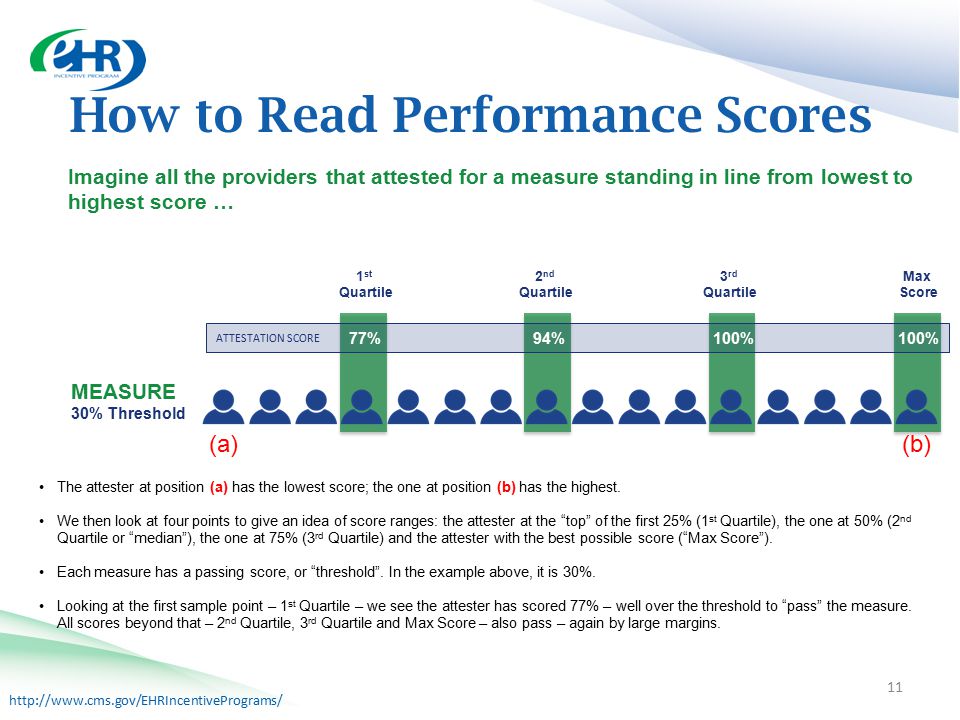How to Read Performance Scores 11 Imagine all the providers that attested for a measure standing in line from lowest to highest score … 10% MEASURE 30% Threshold ATTESTATION SCORE 77%94%100% 1 st Quartile 2 nd Quartile 3 rd Quartile Max Score The attester at position (a) has the lowest score; the one at position (b) has the highest.
