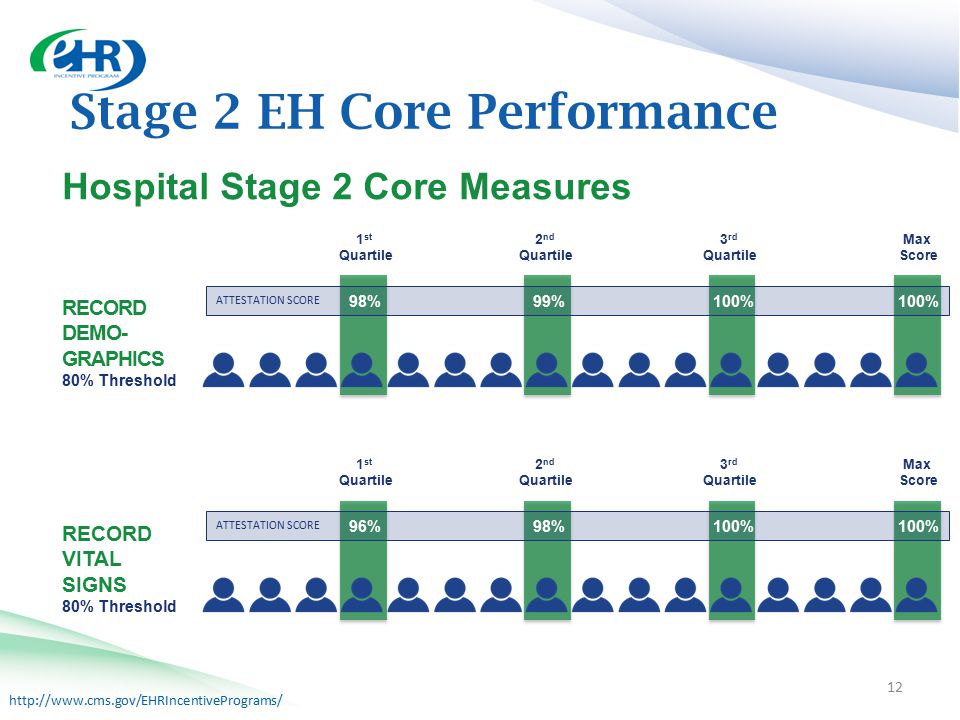 Stage 2 EH Core Performance 12 Hospital Stage 2 Core Measures RECORD VITAL SIGNS 80% Threshold ATTESTATION SCORE 98%96%100% 1 st Quartile 2 nd Quartile 3 rd Quartile Max Score RECORD DEMO- GRAPHICS 80% Threshold ATTESTATION SCORE 99%100%98%100% 1 st Quartile 2 nd Quartile 3 rd Quartile Max Score