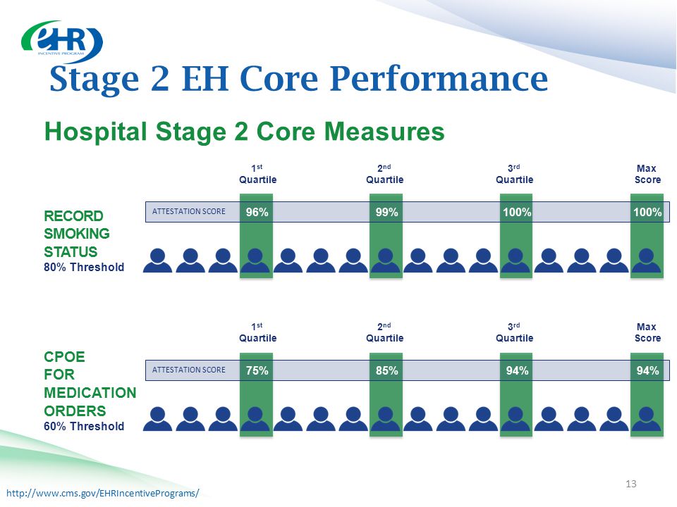 Stage 2 EH Core Performance 13 Hospital Stage 2 Core Measures CPOE FOR MEDICATION ORDERS 60% Threshold ATTESTATION SCORE 85%75%94% 1 st Quartile 2 nd Quartile 3 rd Quartile Max Score RECORD SMOKING STATUS 80% Threshold ATTESTATION SCORE 99%100%96%100% 1 st Quartile 2 nd Quartile 3 rd Quartile Max Score