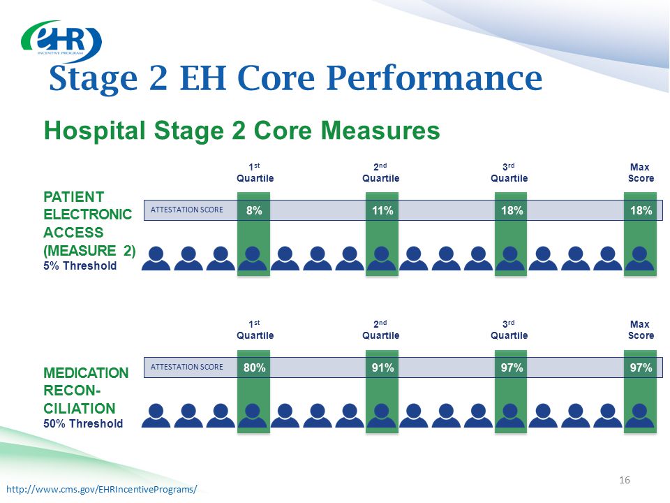 Stage 2 EH Core Performance 16 Hospital Stage 2 Core Measures PATIENT ELECTRONIC ACCESS (MEASURE 2) 5% Threshold ATTESTATION SCORE 11%18%8%18% 1 st Quartile 2 nd Quartile 3 rd Quartile Max Score MEDICATION RECON- CILIATION 50% Threshold ATTESTATION SCORE 91%80%97% 1 st Quartile 2 nd Quartile 3 rd Quartile Max Score