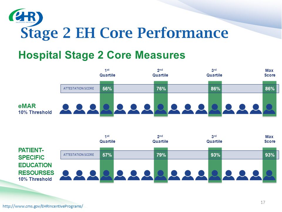 Stage 2 EH Core Performance 17 Hospital Stage 2 Core Measures eMAR 10% Threshold ATTESTATION SCORE 76%86%56%86% 1 st Quartile 2 nd Quartile 3 rd Quartile Max Score PATIENT- SPECIFIC EDUCATION RESOURSES 10% Threshold ATTESTATION SCORE 79%57%93% 1 st Quartile 2 nd Quartile 3 rd Quartile Max Score