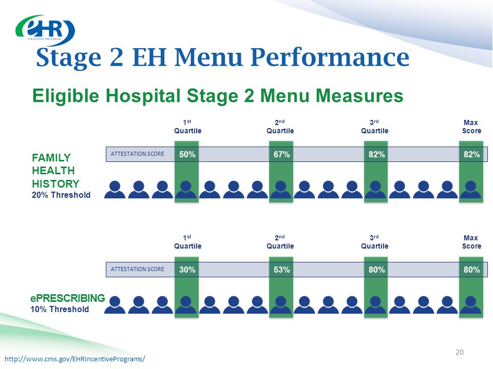 Stage 2 EH Menu Performance 20 Eligible Hospital Stage 2 Menu Measures FAMILY HEALTH HISTORY 20% Threshold ATTESTATION SCORE 67%82%50%82% 1 st Quartile 2 nd Quartile 3 rd Quartile Max Score ePRESCRIBING 10% Threshold ATTESTATION SCORE 53%30%80% 1 st Quartile 2 nd Quartile 3 rd Quartile Max Score