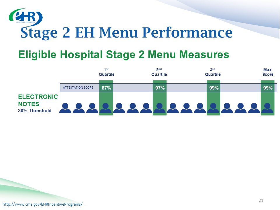 Stage 2 EH Menu Performance 21 Eligible Hospital Stage 2 Menu Measures ELECTRONIC NOTES 30% Threshold ATTESTATION SCORE 97%99%87%99% 1 st Quartile 2 nd Quartile 3 rd Quartile Max Score