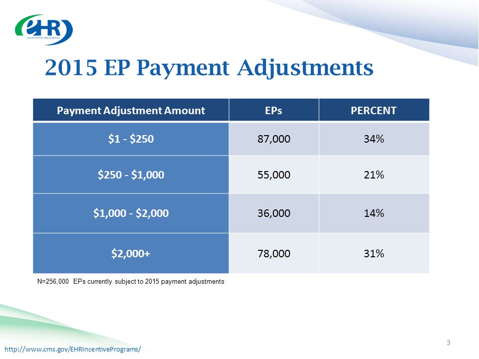 EP Payment Adjustments Payment Adjustment AmountEPsPERCENT $1 - $25087,00034% $250 - $1,00055,00021% $1,000 - $2,00036,00014% $2,000+78,00031% 3 N=256,000 EPs currently subject to 2015 payment adjustments