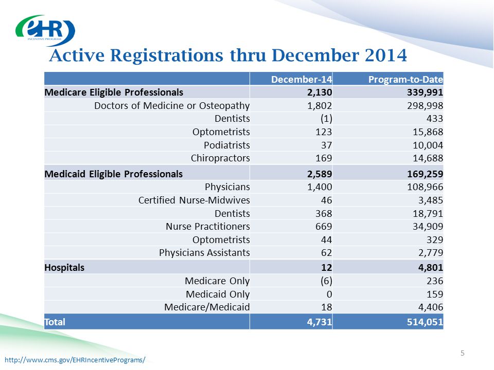 Active Registrations thru December 2014 December-14Program-to-Date Medicare Eligible Professionals2,130339,991 Doctors of Medicine or Osteopathy1,802298,998 Dentists(1)433 Optometrists12315,868 Podiatrists3710,004 Chiropractors16914,688 Medicaid Eligible Professionals2,589169,259 Physicians1,400108,966 Certified Nurse-Midwives463,485 Dentists36818,791 Nurse Practitioners66934,909 Optometrists44329 Physicians Assistants622,779 Hospitals124,801 Medicare Only(6)236 Medicaid Only0159 Medicare/Medicaid184,406 Total4,731514,051 5