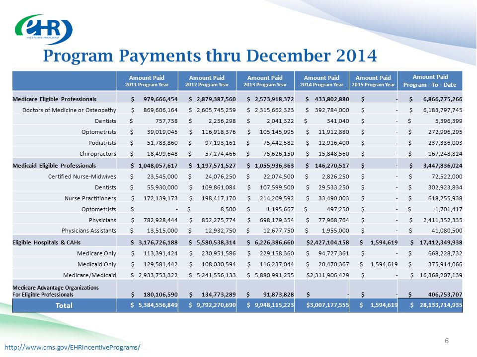 Program Payments thru December 2014 Amount Paid 2011 Program Year Amount Paid 2012 Program Year Amount Paid 2013 Program Year Amount Paid 2014 Program Year Amount Paid 2015 Program Year Amount Paid Program - To - Date Medicare Eligible Professionals $ 979,666,454 $ 2,879,387,560 $ 2,573,918,372 $ 433,802,880 $ - $ 6,866,775,266 Doctors of Medicine or Osteopathy $ 869,606,164 $ 2,605,745,259 $ 2,315,662,323 $ 392,784,000 $ - $ 6,183,797,745 Dentists $ 757,738 $ 2,256,298 $ 2,041,322 $ 341,040 $ - $ 5,396,399 Optometrists $ 39,019,045 $ 116,918,376 $ 105,145,995 $ 11,912,880 $ - $ 272,996,295 Podiatrists $ 51,783,860 $ 97,193,161 $ 75,442,582 $ 12,916,400 $ - $ 237,336,003 Chiropractors $ 18,499,648 $ 57,274,466 $ 75,626,150 $ 15,848,560 $ - $ 167,248,824 Medicaid Eligible Professionals $ 1,048,057,617 $ 1,197,571,527 $ 1,055,936,363 $ 146,270,517 $ - $ 3,447,836,024 Certified Nurse-Midwives $ 23,545,000 $ 24,076,250 $ 22,074,500 $ 2,826,250 $ - $ 72,522,000 Dentists $ 55,930,000 $ 109,861,084 $ 107,599,500 $ 29,533,250 $ - $ 302,923,834 Nurse Practitioners $ 172,139,173 $ 198,417,170 $ 214,209,592 $ 33,490,003 $ - $ 618,255,938 Optometrists $ - $ 8,500 $ 1,195,667 $ 497,250 $ - $ 1,701,417 Physicians $ 782,928,444 $ 852,275,774 $ 698,179,354 $ 77,968,764 $ - $ 2,411,352,335 Physicians Assistants $ 13,515,000 $ 12,932,750 $ 12,677,750 $ 1,955,000 $ - $ 41,080,500 Eligible Hospitals & CAHs $ 3,176,726,188 $ 5,580,538,314 $ 6,226,386,660 $2,427,104,158 $ 1,594,619 $ 17,412,349,938 Medicare Only $ 113,391,424 $ 230,951,586 $ 229,158,360 $ 94,727,361 $ - $ 668,228,732 Medicaid Only $ 129,581,442 $ 108,030,594 $ 116,237,044 $ 20,470,367 $ 1,594,619 $ 375,914,066 Medicare/Medicaid $ 2,933,753,322 $ 5,241,556,133 $ 5,880,991,255 $2,311,906,429 $ - $ 16,368,207,139 Medicare Advantage Organizations For Eligible Professionals $ 180,106,590 $ 134,773,289 $ 91,873,828 $ - $ 406,753,707 Total $ 5,384,556,849 $ 9,792,270,690 $ 9,948,115,223 $3,007,177,555 $ 1,594,619 $ 28,133,714,935 6