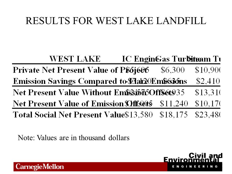 RESULTS FOR WEST LAKE LANDFILL Note: Values are in thousand dollars