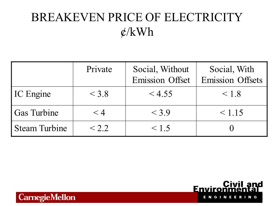 BREAKEVEN PRICE OF ELECTRICITY ¢/kWh PrivateSocial, Without Emission Offset Social, With Emission Offsets IC Engine< 3.8< 4.55< 1.8 Gas Turbine< 4< 3.9< 1.15 Steam Turbine< 2.2< 1.50