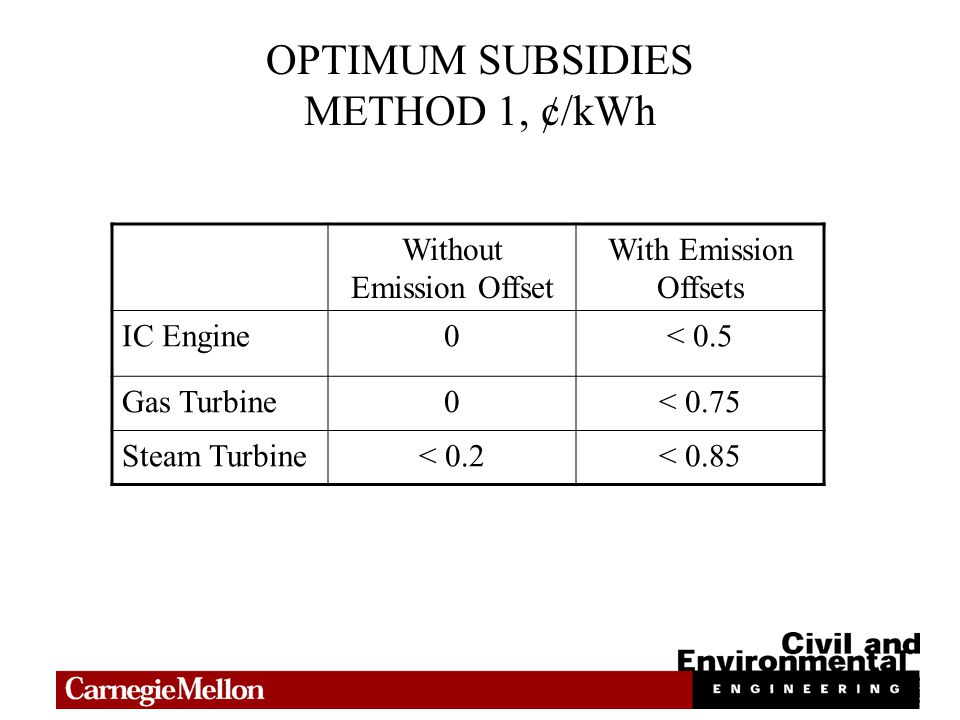 OPTIMUM SUBSIDIES METHOD 1, ¢/kWh Without Emission Offset With Emission Offsets IC Engine0< 0.5 Gas Turbine0< 0.75 Steam Turbine< 0.2< 0.85