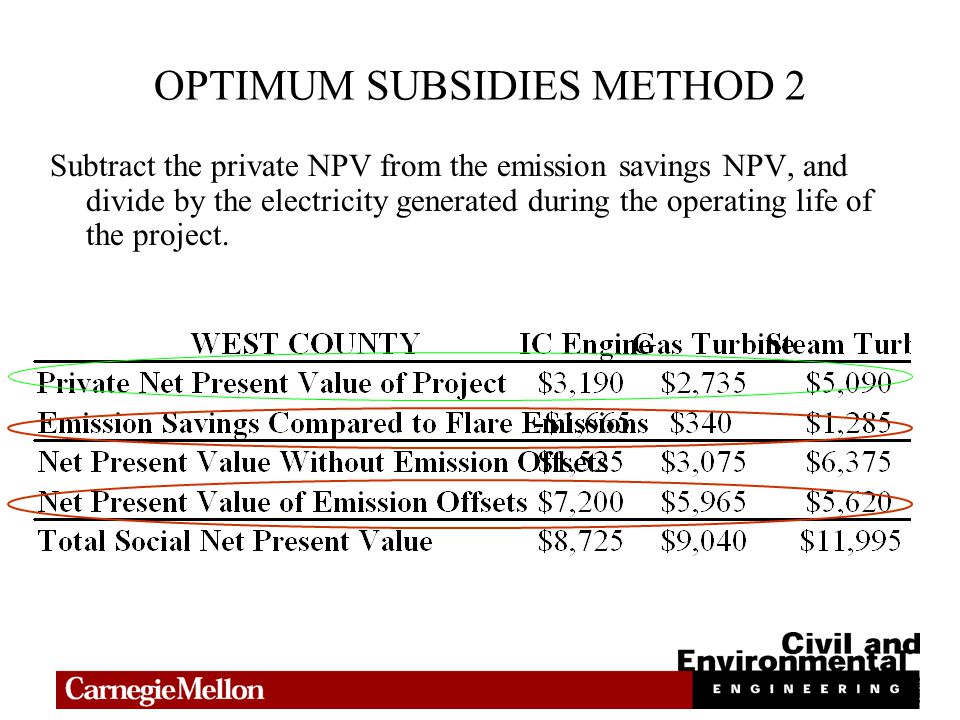 OPTIMUM SUBSIDIES METHOD 2 Subtract the private NPV from the emission savings NPV, and divide by the electricity generated during the operating life of the project.