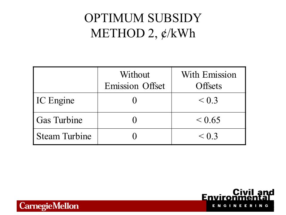 OPTIMUM SUBSIDY METHOD 2, ¢/kWh Without Emission Offset With Emission Offsets IC Engine0< 0.3 Gas Turbine0< 0.65 Steam Turbine0< 0.3