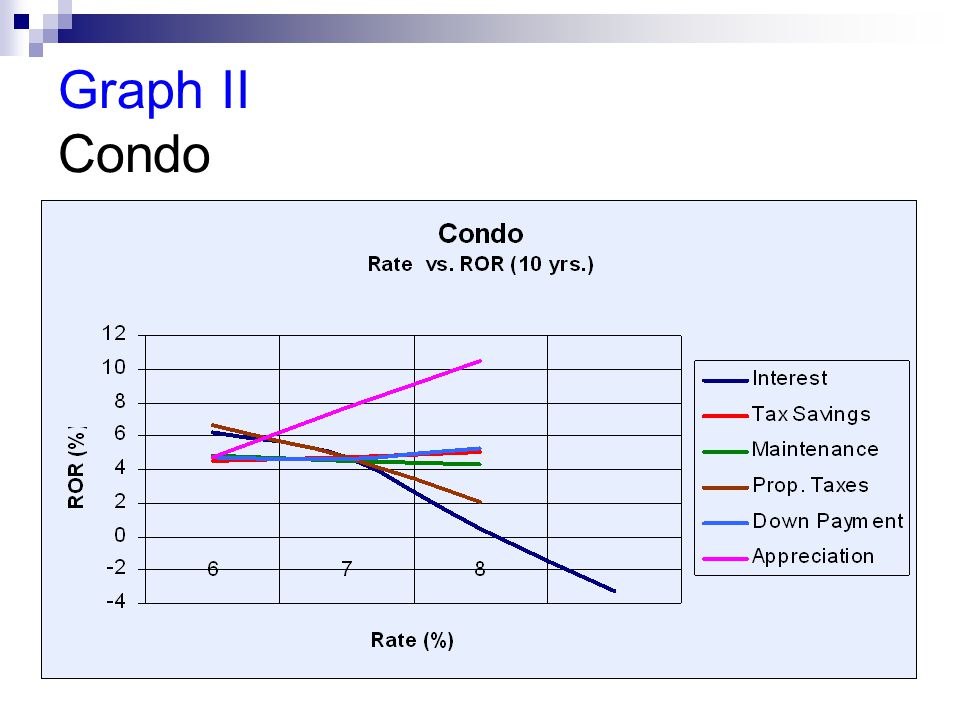 Graph II Condo