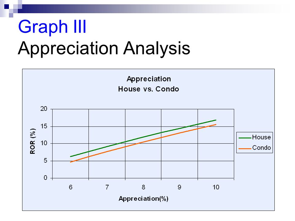 Graph III Appreciation Analysis