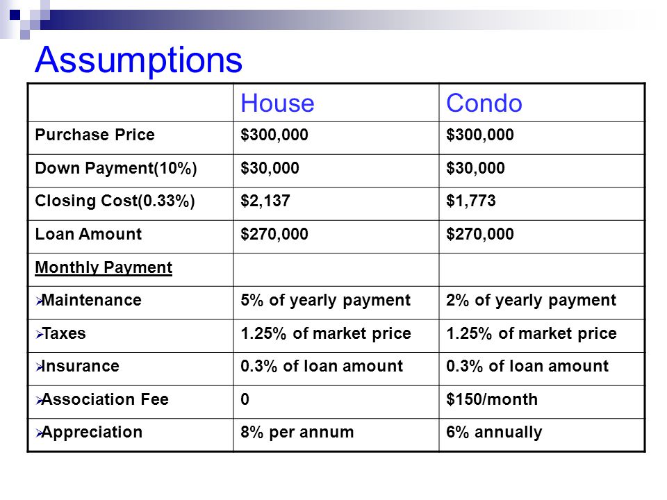 Assumptions HouseCondo Purchase Price$300,000 Down Payment(10%)$30,000 Closing Cost(0.33%)$2,137$1,773 Loan Amount$270,000 Monthly Payment  Maintenance5% of yearly payment2% of yearly payment  Taxes1.25% of market price  Insurance0.3% of loan amount  Association Fee0$150/month  Appreciation8% per annum6% annually