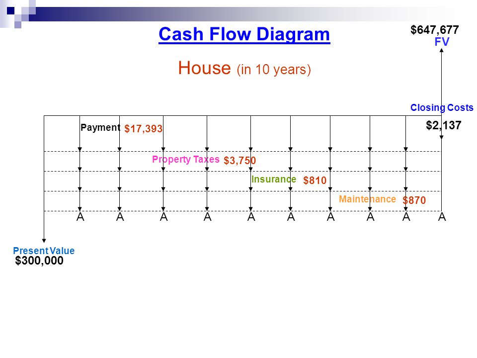Cash Flow Diagram House (in 10 years) Payment Property Taxes Maintenance Insurance AAAAAAAAAA Present Value FV $300,000 $647,677 $17,393 Closing Costs $2,137 $3,750 $810 $870