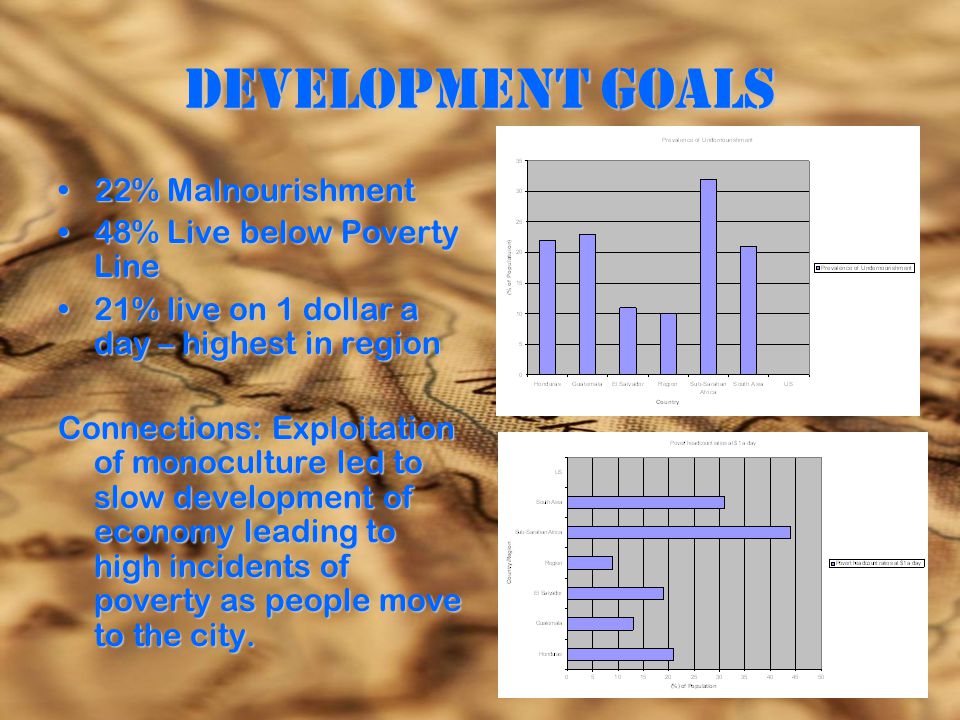 Development Goals 22% Malnourishment22% Malnourishment 48% Live below Poverty Line48% Live below Poverty Line 21% live on 1 dollar a day – highest in region21% live on 1 dollar a day – highest in region Connections: Exploitation of monoculture led to slow development of economy leading to high incidents of poverty as people move to the city.