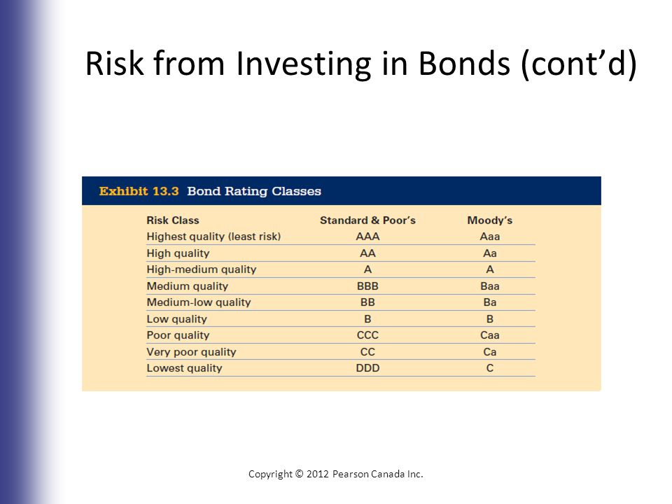 Risk from Investing in Bonds (cont’d) Copyright © 2012 Pearson Canada Inc