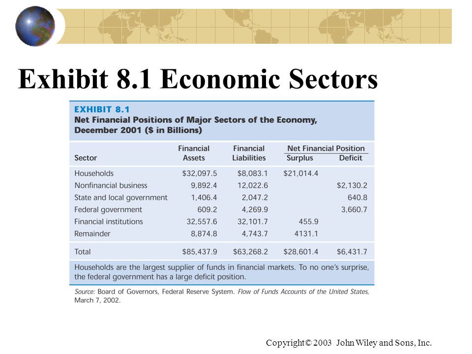 Copyright© 2003 John Wiley and Sons, Inc. Exhibit 8.1 Economic Sectors