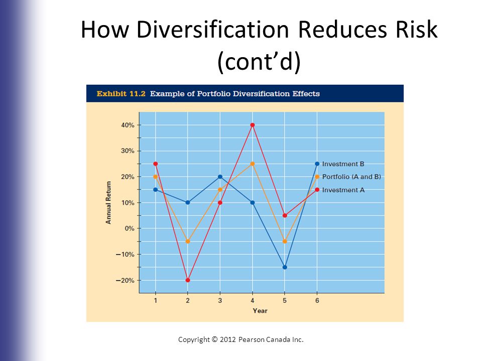 How Diversification Reduces Risk (cont’d) Copyright © 2012 Pearson Canada Inc