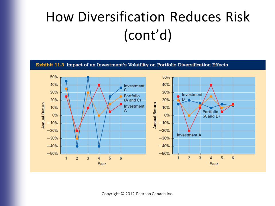 How Diversification Reduces Risk (cont’d) Copyright © 2012 Pearson Canada Inc
