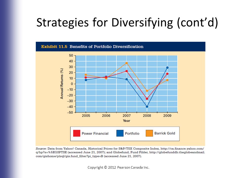 Strategies for Diversifying (cont’d) Copyright © 2012 Pearson Canada Inc
