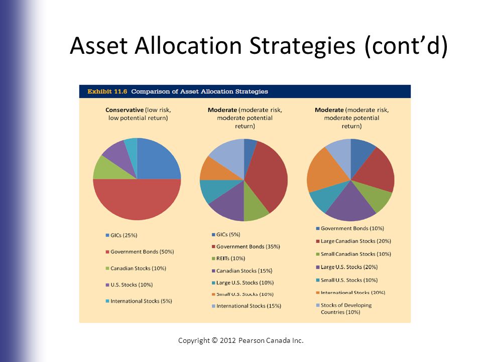 Asset Allocation Strategies (cont’d) Copyright © 2012 Pearson Canada Inc