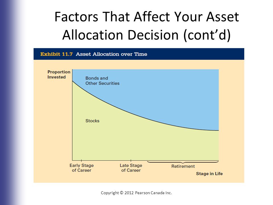 Factors That Affect Your Asset Allocation Decision (cont’d) Copyright © 2012 Pearson Canada Inc.