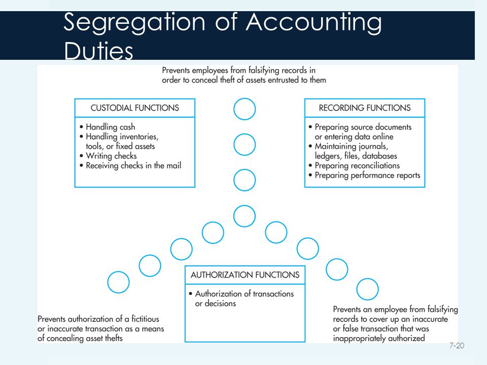 Segregation of Accounting Duties 7-20