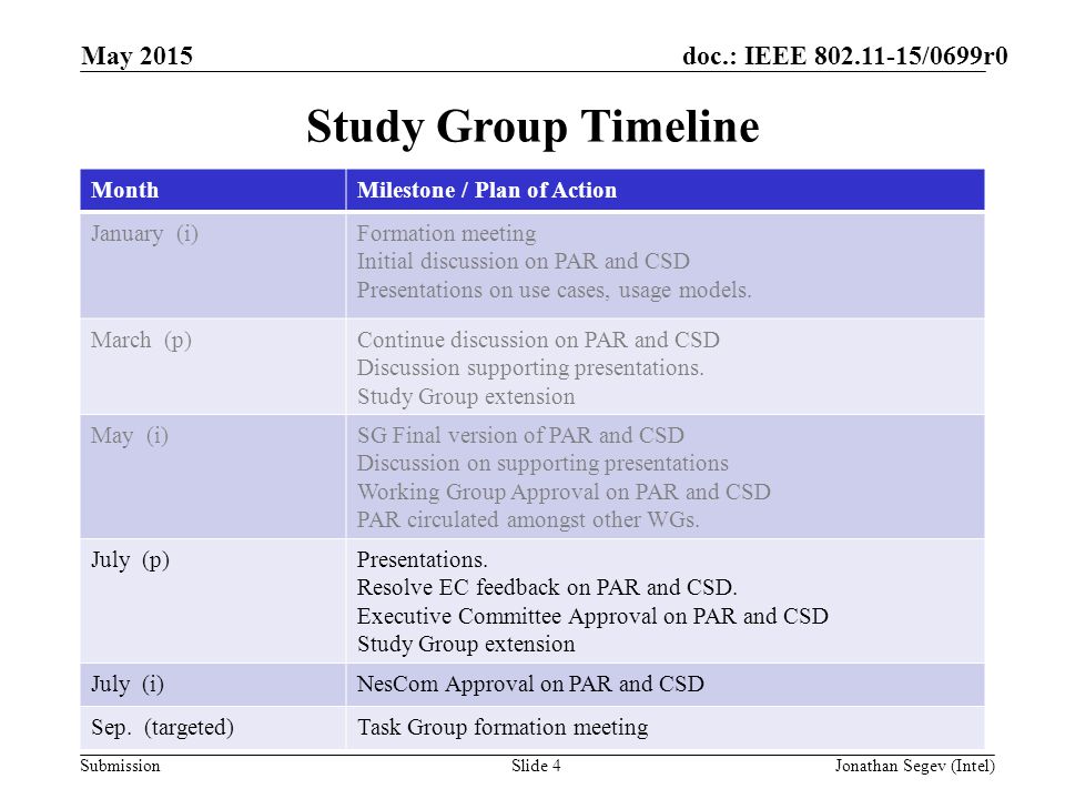 doc.: IEEE /0699r0 SubmissionSlide 4 May 2015 Jonathan Segev (Intel) Study Group Timeline MonthMilestone / Plan of Action January (i)Formation meeting Initial discussion on PAR and CSD Presentations on use cases, usage models.