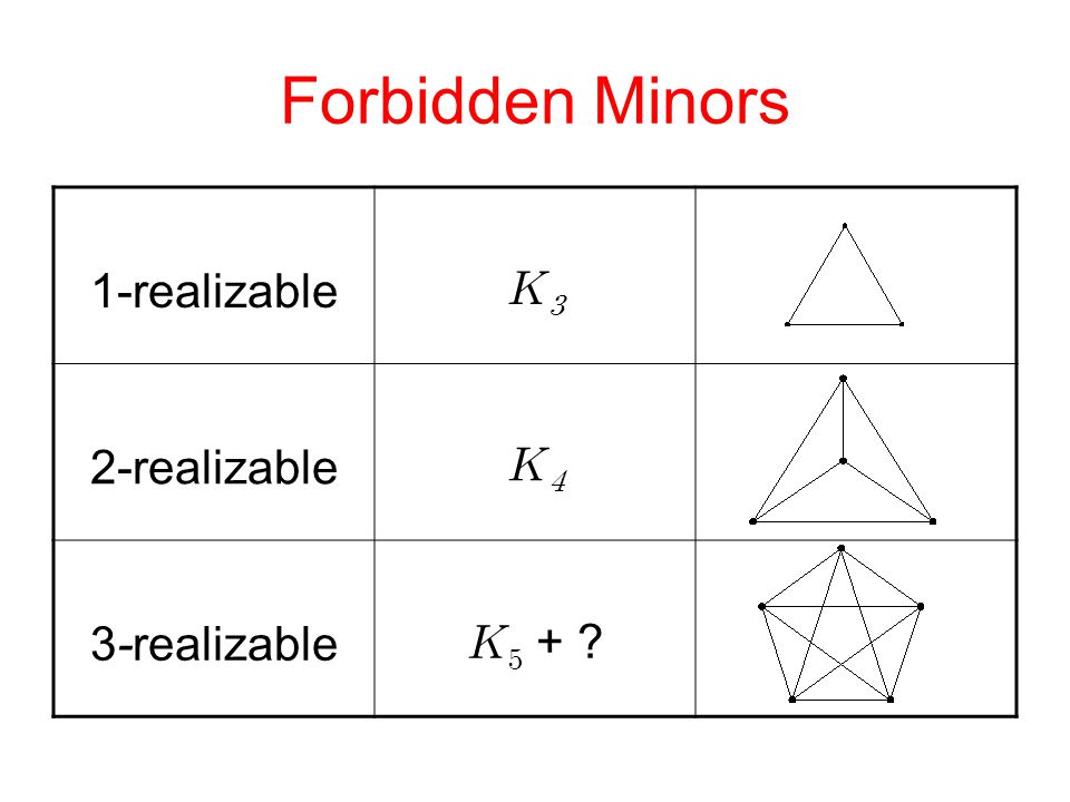 Forbidden Minors 1-realizable  2-realizable  3-realizable   +