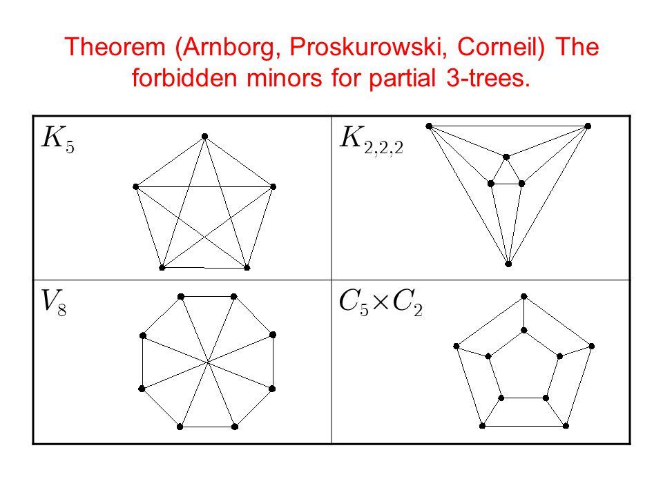 Theorem (Arnborg, Proskurowski, Corneil) The forbidden minors for partial 3-trees.