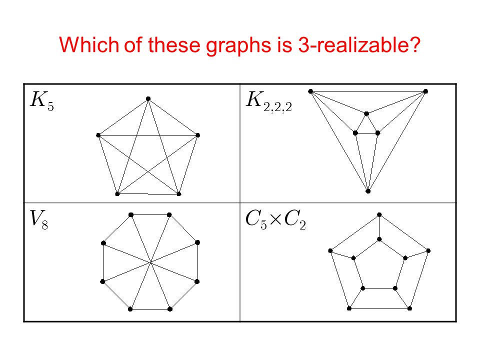 Which of these graphs is 3-realizable        